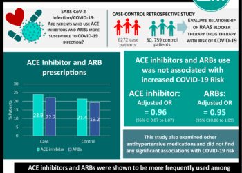 #VisualAbstract: Renin–Angiotensin–Aldosterone System Blockers and the Risk of Covid-19