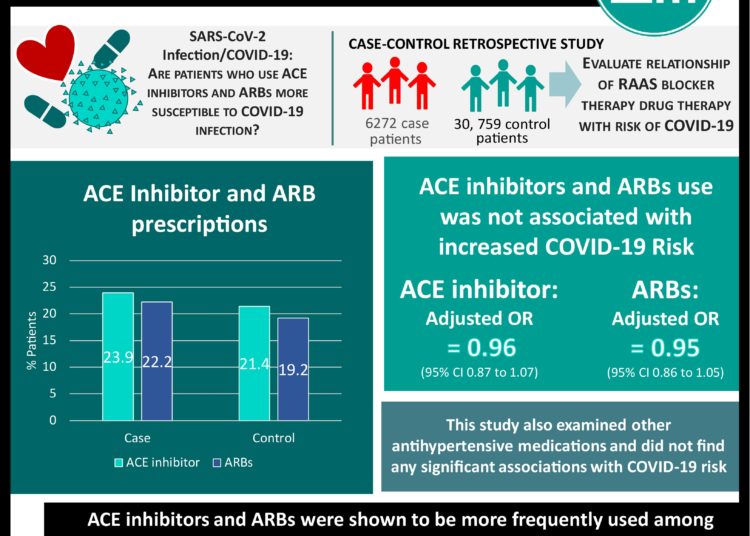 #VisualAbstract: Renin–Angiotensin–Aldosterone System Blockers and the Risk of Covid-19