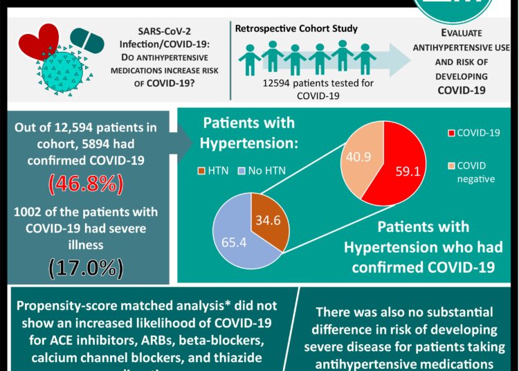 #VisualAbstract: Renin–Angiotensin–Aldosterone System Inhibitors and Risk of Covid19