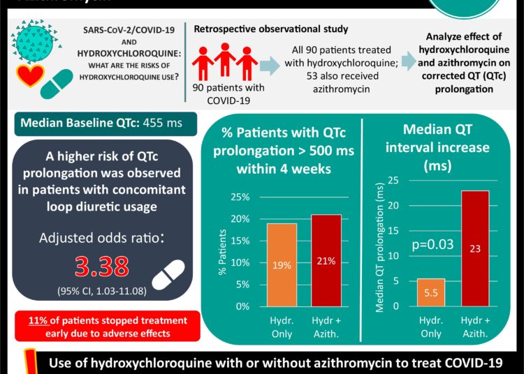 #VisualAbstract: Risk of QT Interval Prolongation Associated With Use of Hydroxychloroquine With or Without Concomitant Azithromycin