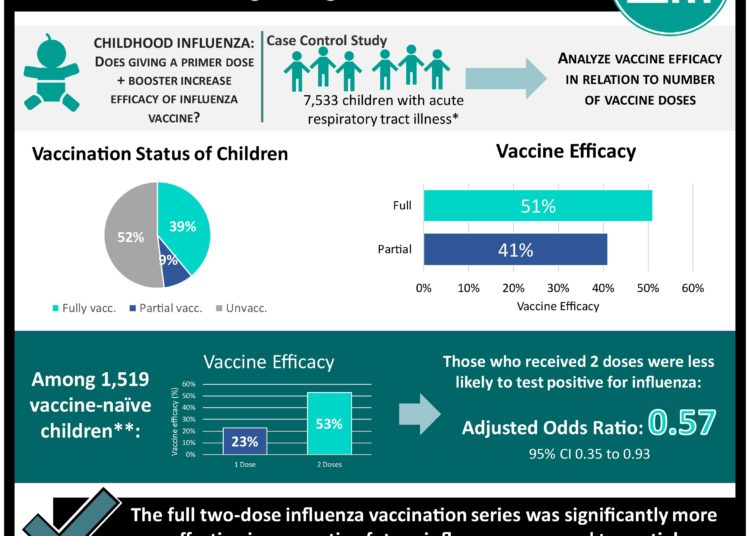 #VisualAbstract: Patterns of Influenza Vaccination and Vaccine Effectiveness Among US Children