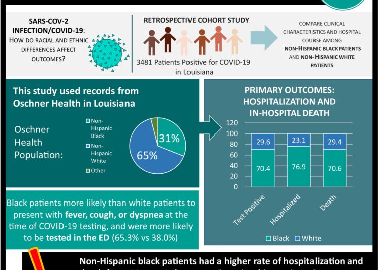 #VisualAbstract: Hospitalization and Mortality among Black Patients and White Patients with Covid-19