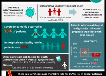 #VisualAbstract: Clinical characteristics, outcomes, and risk factors for mortality in patients with cancer and COVID-19 in Hubei, China