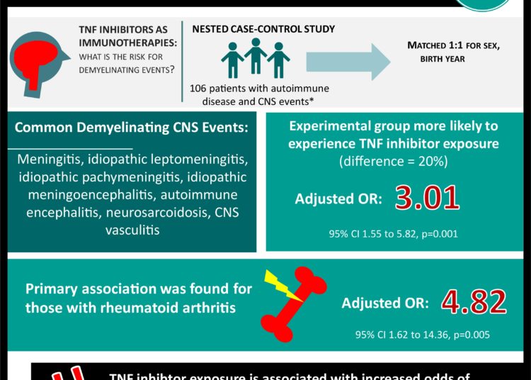 #VisualAbstact: Association Between Tumor Necrosis Factor Inhibitor Exposure and Inflammatory Central Nervous System Events