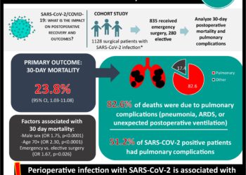 #VisualAbstract: Mortality and pulmonary complications in patients undergoing surgery with perioperative SARS-CoV-2 infection