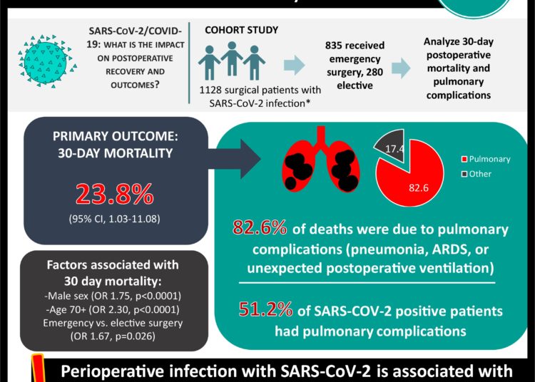 #VisualAbstract: Mortality and pulmonary complications in patients undergoing surgery with perioperative SARS-CoV-2 infection