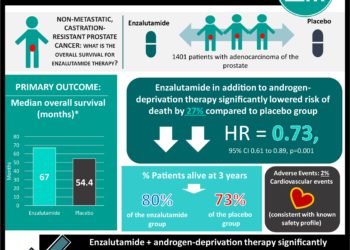 #VisualAbstract: Enzalutamide and Survival in Nonmetastatic, Castration-Resistant Prostate Cancer