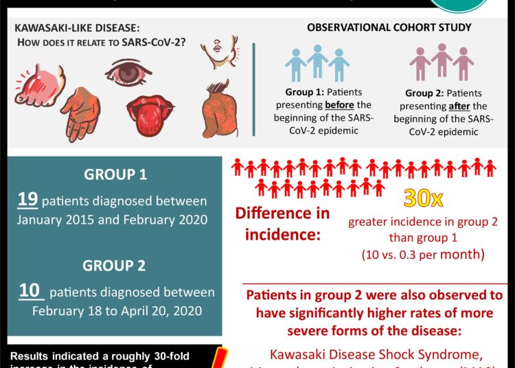 #VisualAbstract: An outbreak of severe Kawasaki-like disease at the Italian epicentre of the SARS-CoV-2 epidemic