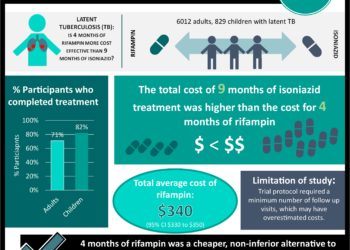 #VisualAbstract: Treating latent tuberculosis infection with four months of rifampin versus nine months of isoniazid