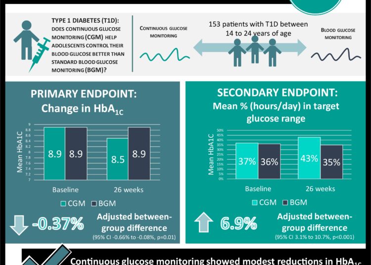 #VisualAbstract: Effect of continuous glucose monitoring on glycemic control in young adults with type 1 diabetes