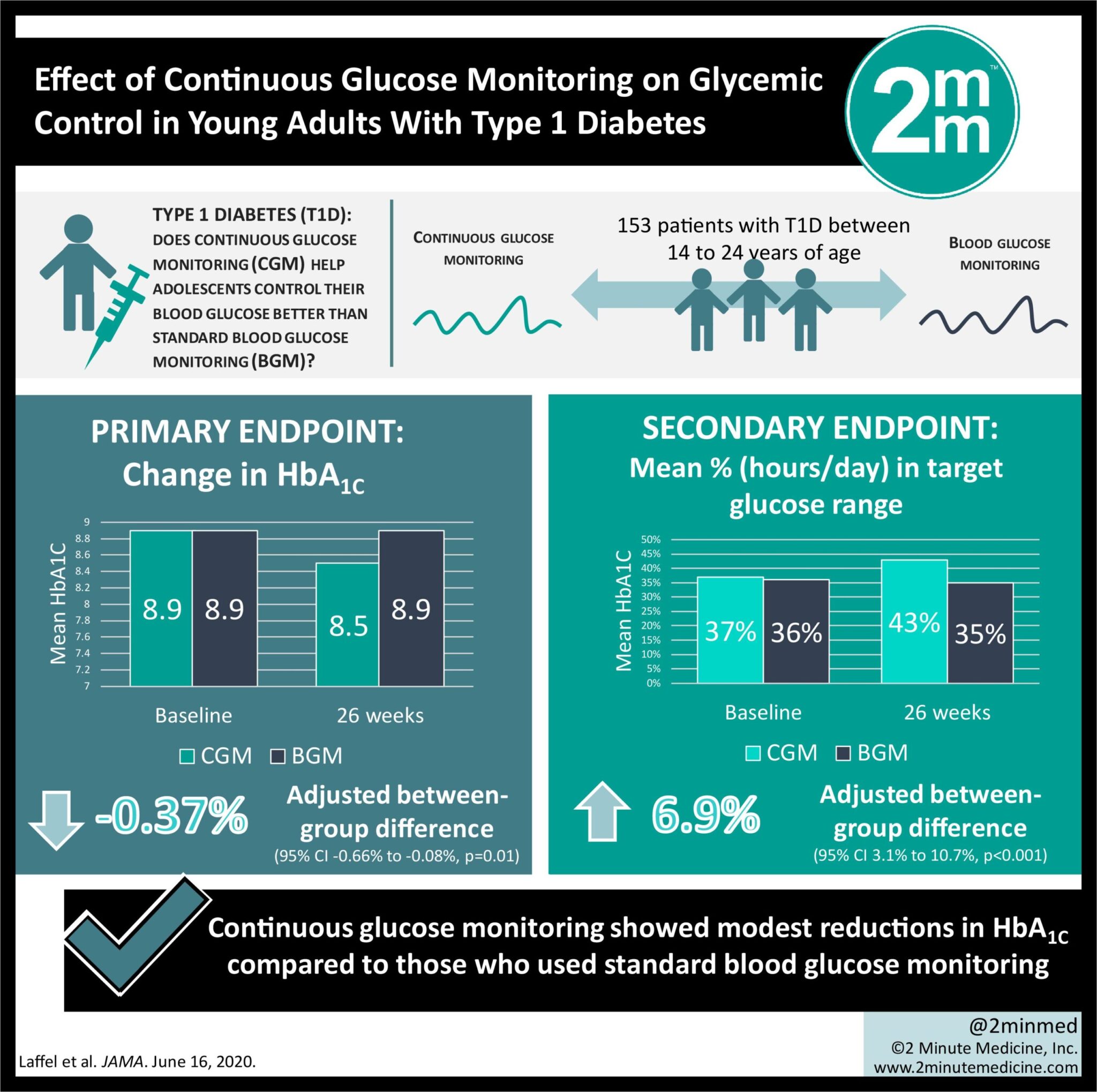 VisualAbstract Effect of continuous glucose monitoring on glycemic