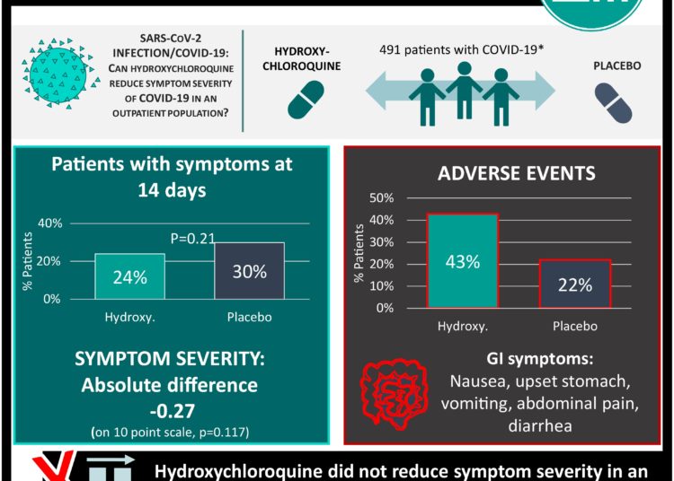 #VisualAbstract: Hydroxychloroquine in Nonhospitalized Adults With Early COVID-19