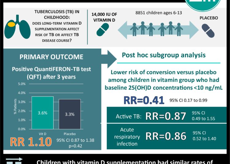 #VisualAbstract: Vitamin D Supplements for Prevention of Tuberculosis Infection and Disease