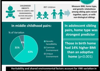 A sibling-adoption design for the study of genetic and environmental influence on children’s body mass index #VA
