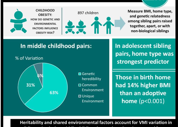 A sibling-adoption design for the study of genetic and environmental influence on children’s body mass index #VA