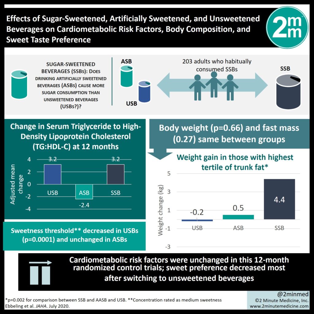 Effects of substituting SugarSweetened beverages with Artificially