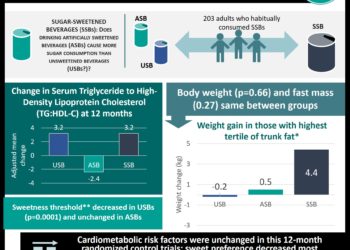 Effects of substituting Sugar-Sweetened beverages with Artificially Sweetened, and Unsweetened Beverages on BMI and sweet taste preference #VA