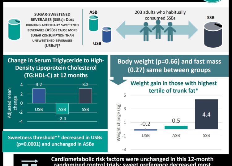Effects of substituting Sugar-Sweetened beverages with Artificially Sweetened, and Unsweetened Beverages on BMI and sweet taste preference #VA