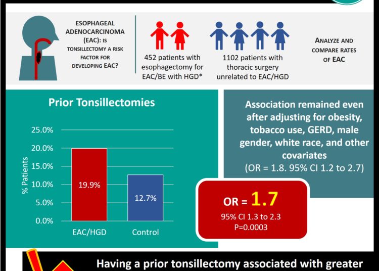 Prior tonsillectomy associated with increased risk of developing esophageal adenocarcinoma #VA
