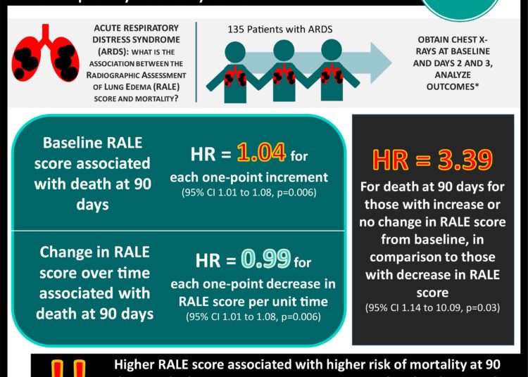 Early changes over time in the Radiographic Assessment of Lung Edema (RALE) Score are associated with survival in acute respiratory distress syndrome