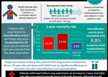 One‐Year Mortality After Intensification of Outpatient Diuretic Therapy