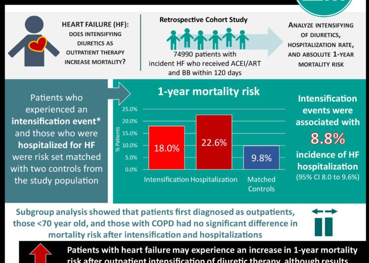One‐Year Mortality After Intensification of Outpatient Diuretic Therapy
