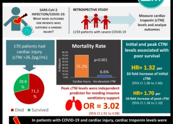 Death, discharge and arrhythmias among patients with COVID-19 and cardiac injury