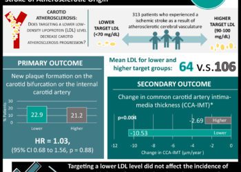 #VisualAbstact: Lower LDL associated with regression of pre-existing atherosclerotic lesions but not carotid plaque incidence