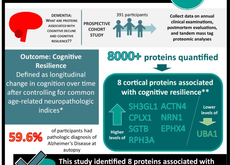 Cortical proteins associated with cognitive resilience in community-dwelling older persons