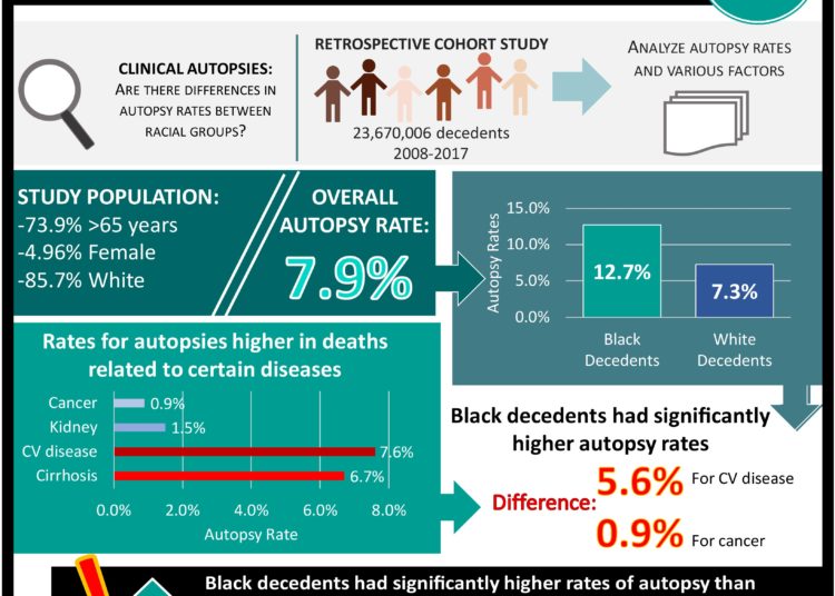 Autopsy rates significantly higher among Black persons in the US