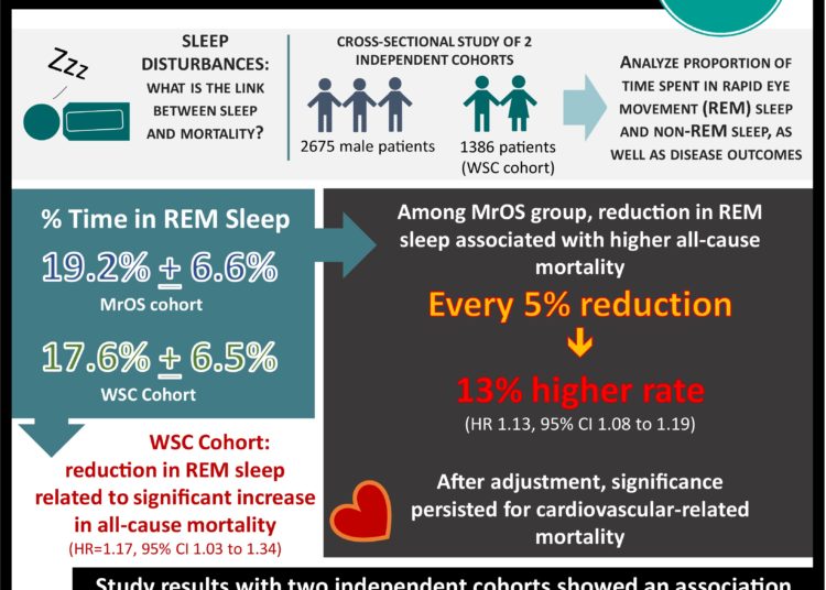 Association of rapid eye movement sleep with mortality in middle-aged and older adults