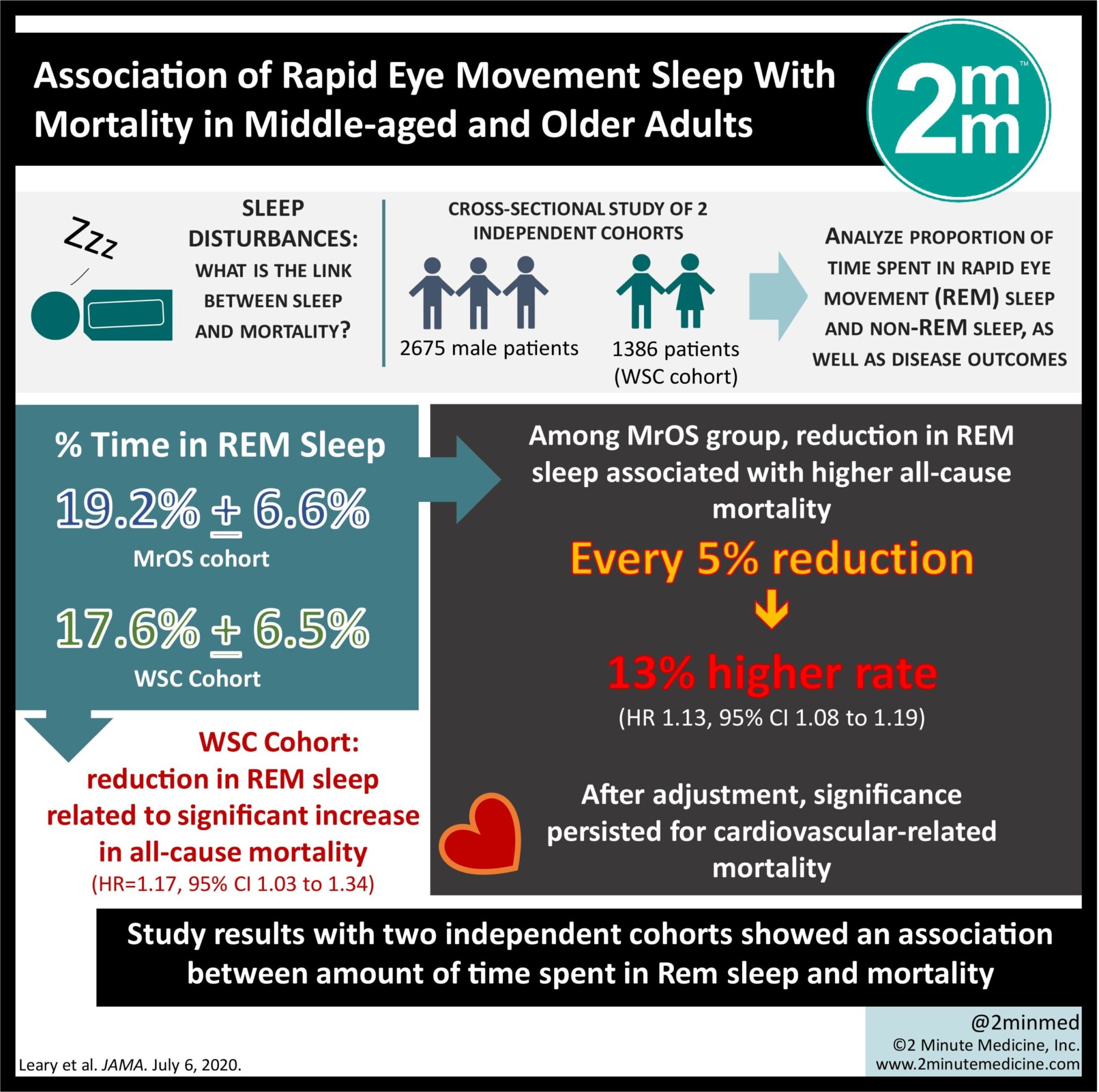 Association of rapid eye movement sleep with mortality in middleaged