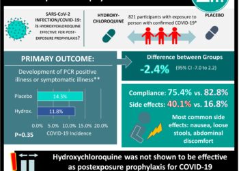 #VisualAbstract: A randomized trial of hydroxychloroquine as postexposure prophylaxis for COVID-19 did not show any benefit