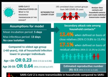 #VisualAbstract: Household transmissibility of SARS-CoV-2