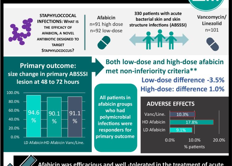 #VisualAbstract: Afabicin is non-inferior to vancomycin and linezolid for staphylococcal skin and soft tissue infections