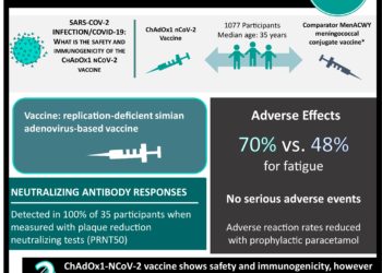#VisualAbstract: Novel SARS-CoV-2 vaccine (ChAdOx1 nCoV-2) offers promising safety and immunogenicity