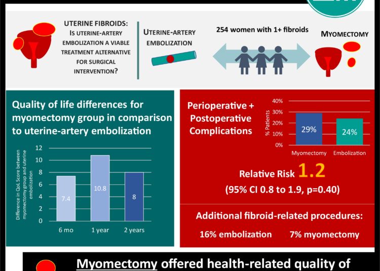 #VisualAbstract: Myomectomy associated with better fibroid-related quality of life versus uterine-artery embolization