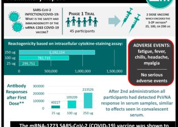#VisualAbstract: COVID-19 mRNA-1273 vaccine safe and immunogenic in phase 1 trial