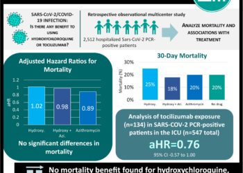 #VisualAbstract: No mortality benefit found for hydroxychloroquine or tocilizumab for the treatment of COVID-19