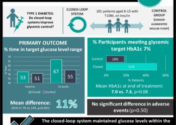 #VisualAbstract: Better glucose control with closed-loop system in children with type 1 diabetes