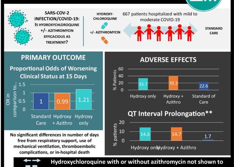 #VisualAbstract: Hydroxychloroquine with/without azithromycin for mild to moderate SARS-CoV-2