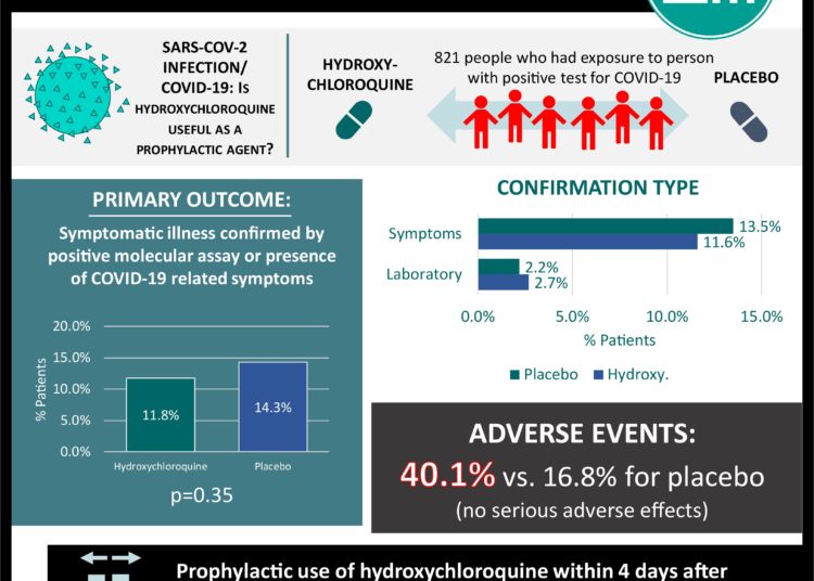 #VisualAbstract: Hydroxychloroquine with/without azithromycin for mild to moderate SARS-CoV-2