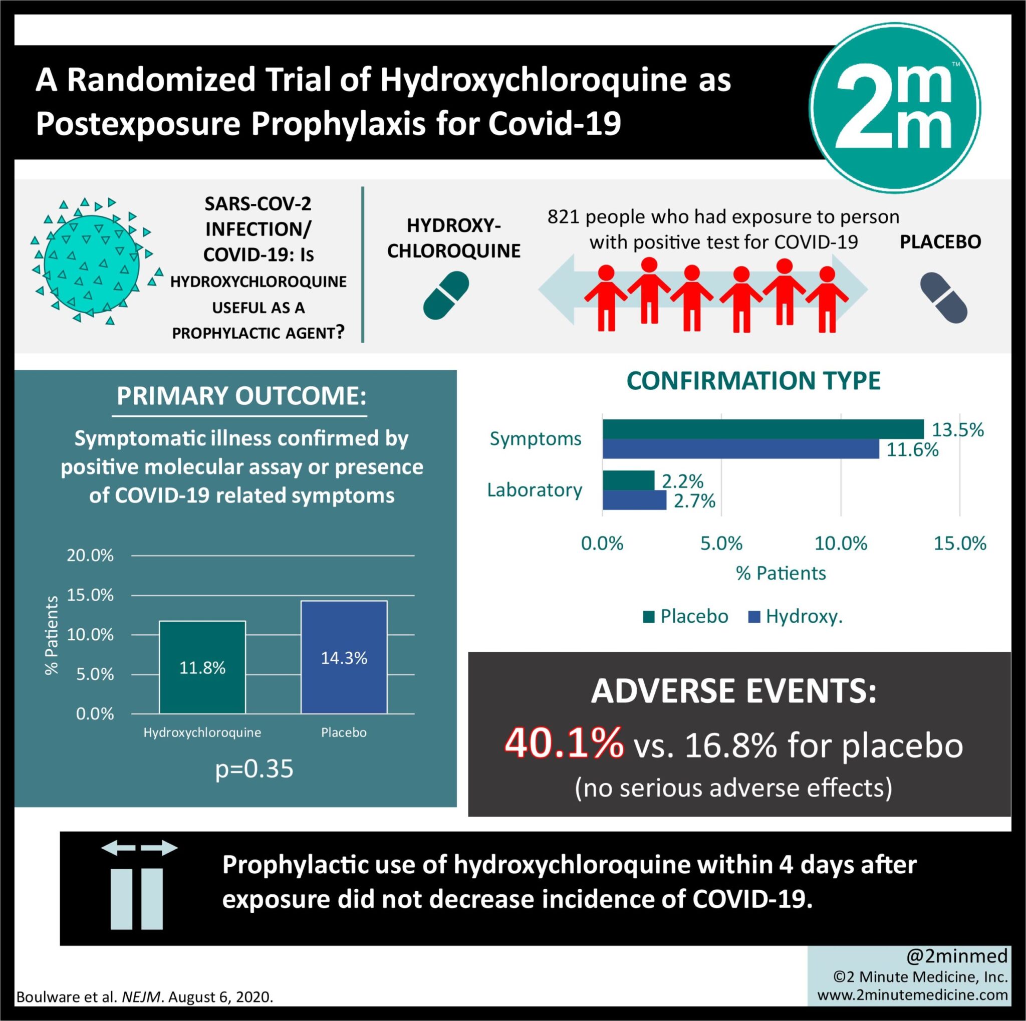 VisualAbstract Prophylactic use of hydroxychloroquine did not