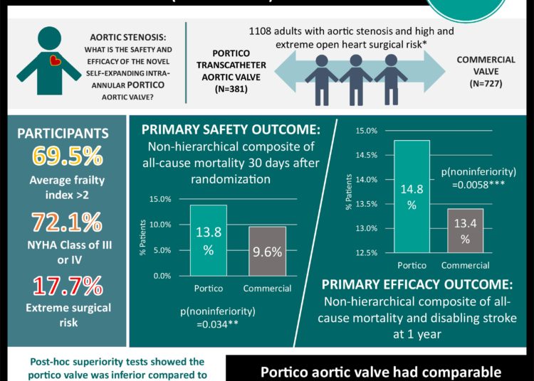 #VisualAbstract: The Portico aortic valve shows non-inferiority to commercially available valves (PORTICO IDE)