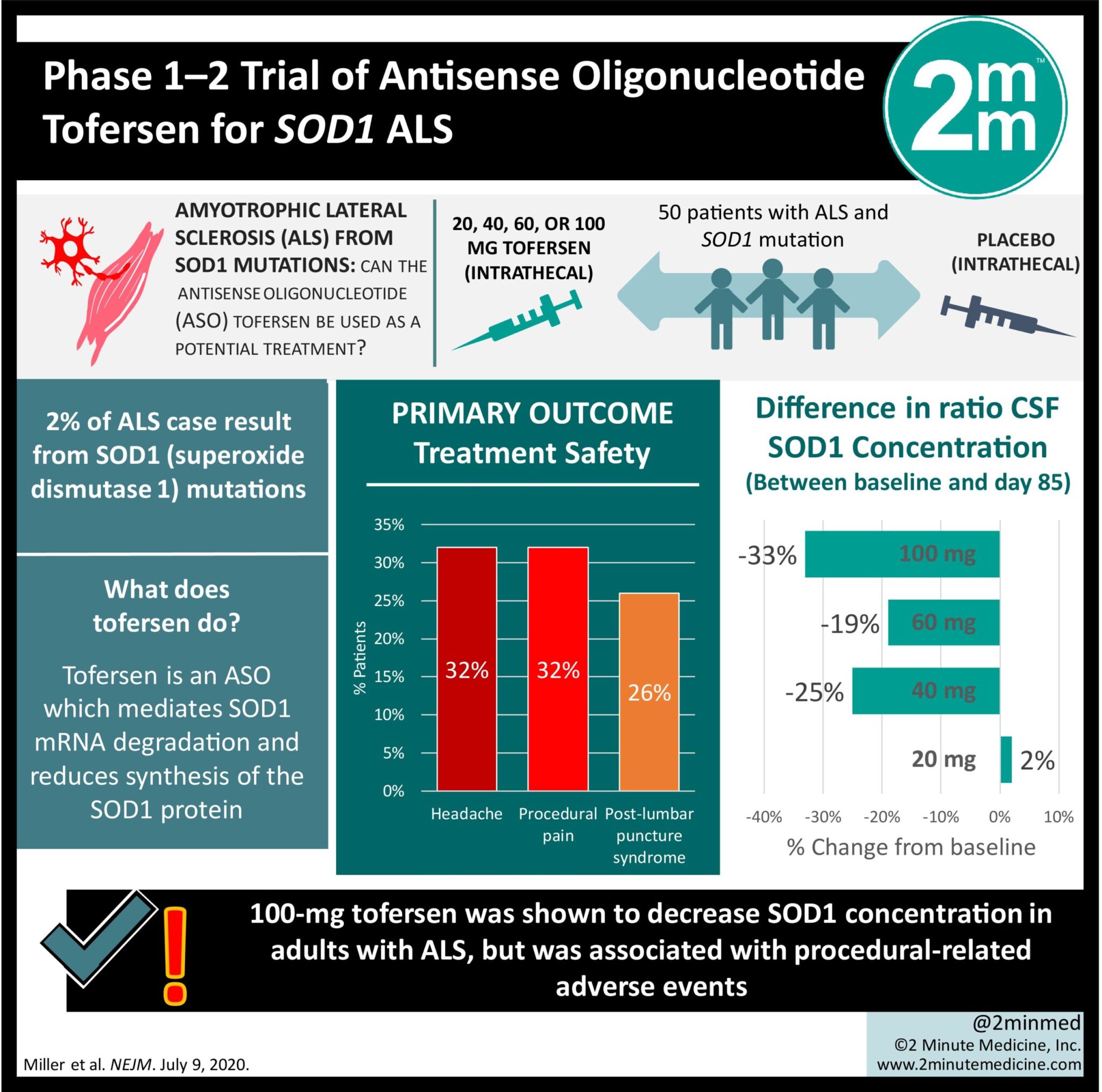 VisualAbstract: Intrathecal tofersen for amyotrophic lateral