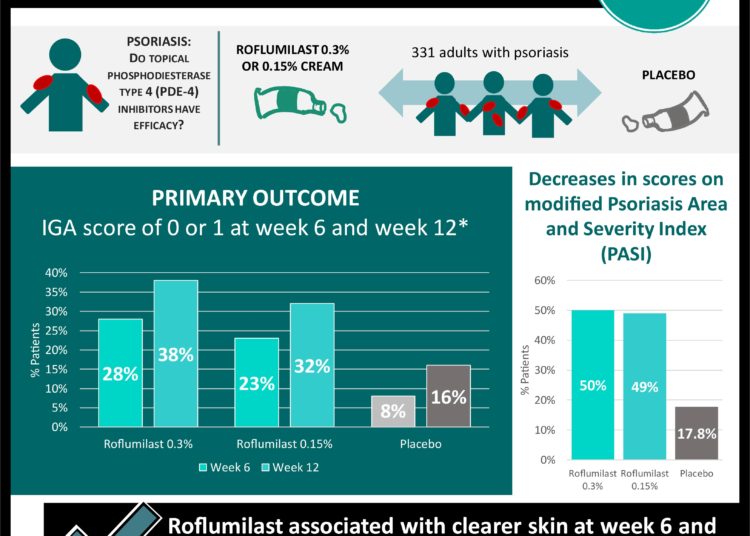 #VisualAbstract: Roflumilast for chronic plaque psoriasis associated with clearer skin