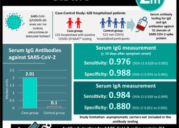 #VisualAbstract: Serum antibody testing for SARS-CoV-2