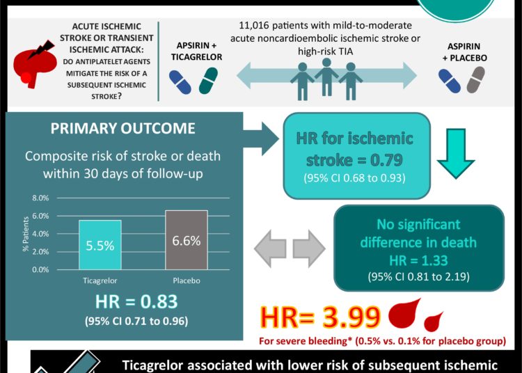 #VisualAbstract: Ticagrelor and aspirin vs. aspirin alone for ischemic stroke or TIA
