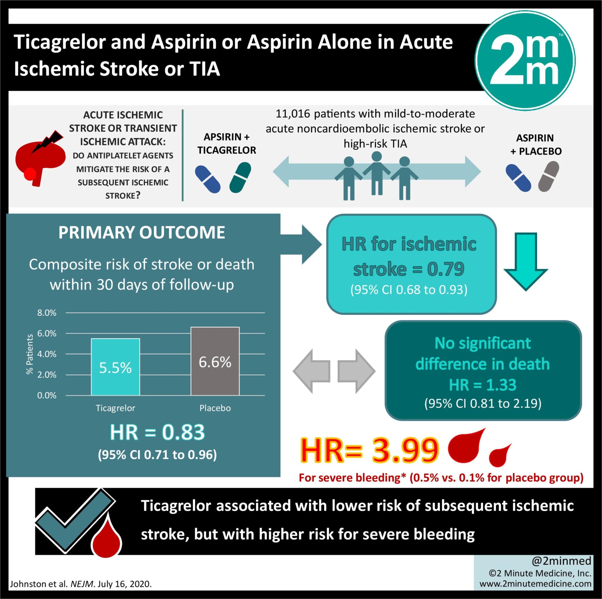 VisualAbstract Ticagrelor and aspirin vs. aspirin alone for ischemic