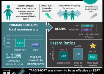 #VisualAbstract: Targeted intraoperative radiotherapy associated with similar outcomes as whole breast post-operative radiotherapy for breast cancer